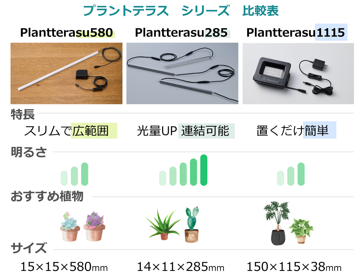 プラントテラス シリーズ 比較表 Plantterasu580 特長:スリムで広範囲 サイズ:15x15×580mm Plantterasu285 特長:光量UP 連結可能 サイズ:14×11x285mm Plantterasu1115 特長:置くだけ簡単 サイズ:150×115×38mm